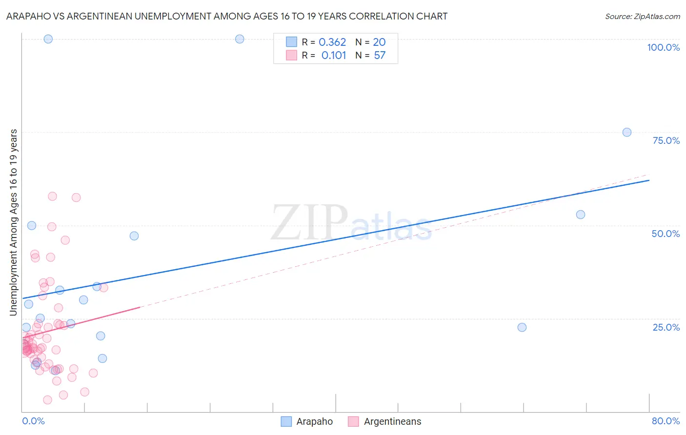 Arapaho vs Argentinean Unemployment Among Ages 16 to 19 years