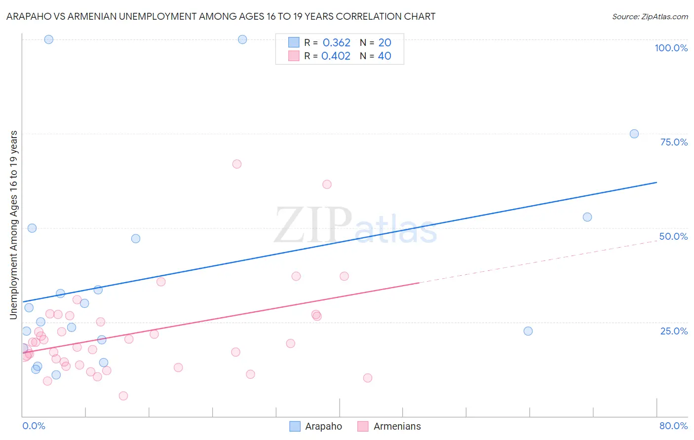 Arapaho vs Armenian Unemployment Among Ages 16 to 19 years