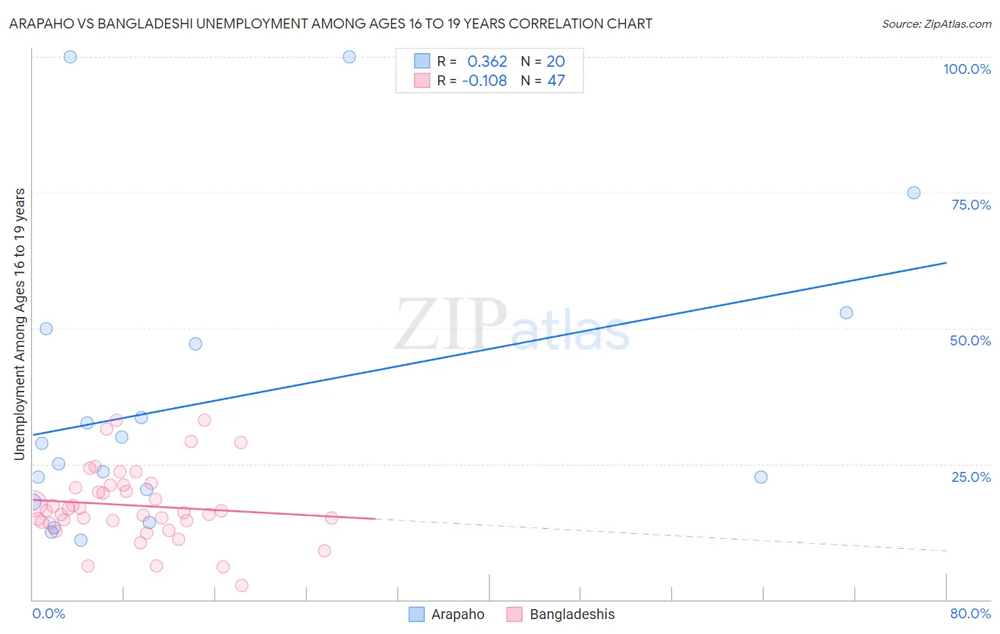 Arapaho vs Bangladeshi Unemployment Among Ages 16 to 19 years