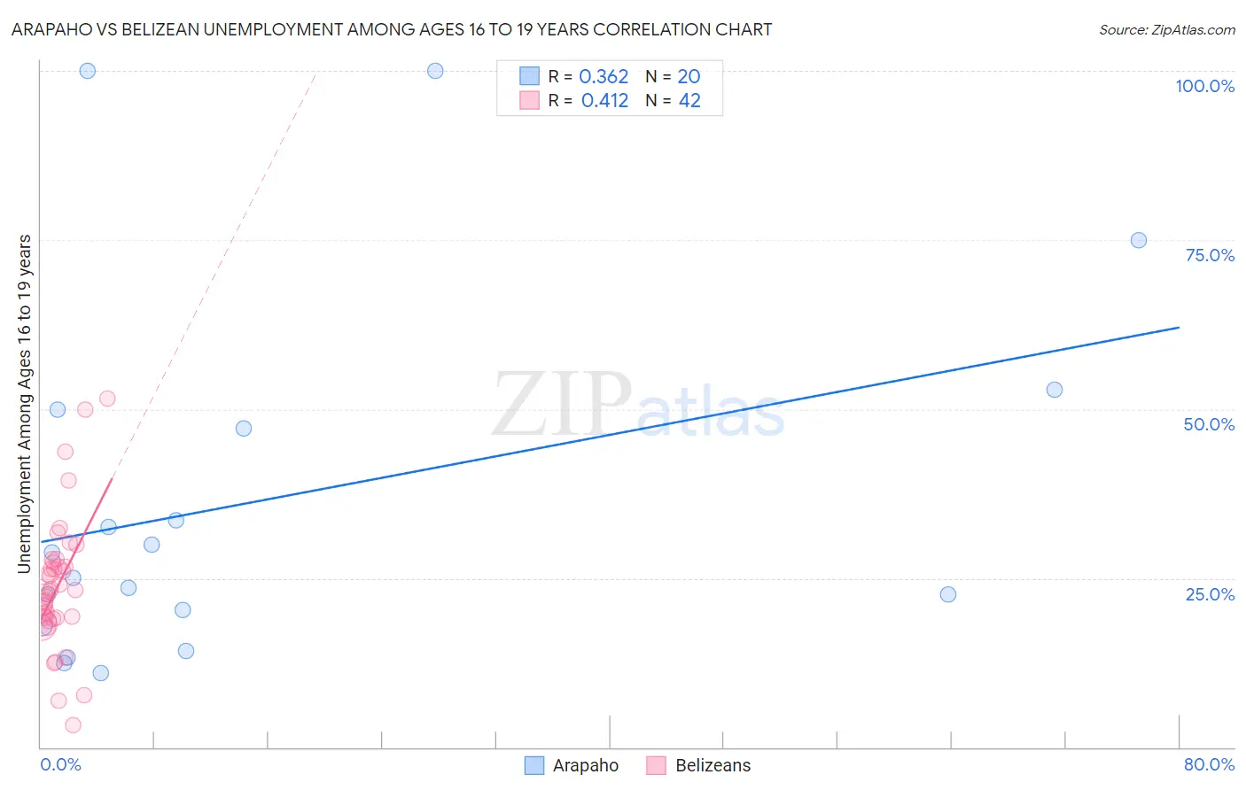 Arapaho vs Belizean Unemployment Among Ages 16 to 19 years
