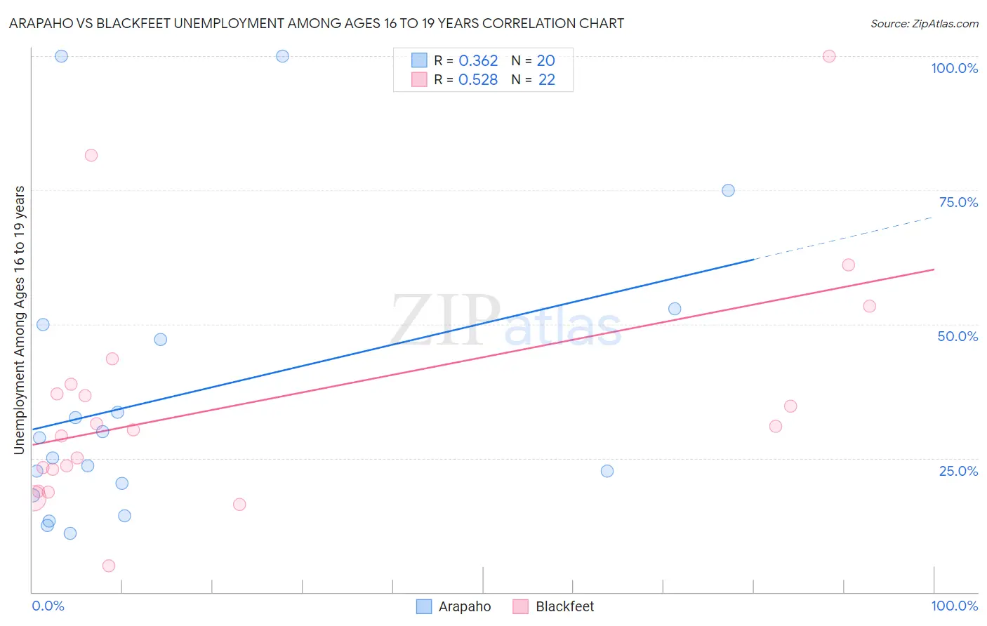Arapaho vs Blackfeet Unemployment Among Ages 16 to 19 years