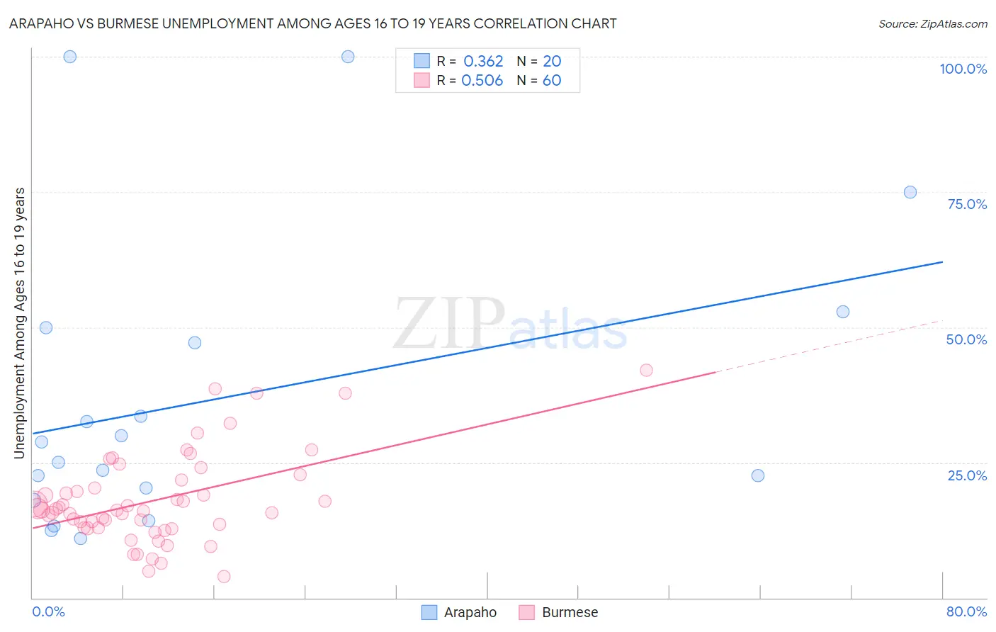 Arapaho vs Burmese Unemployment Among Ages 16 to 19 years