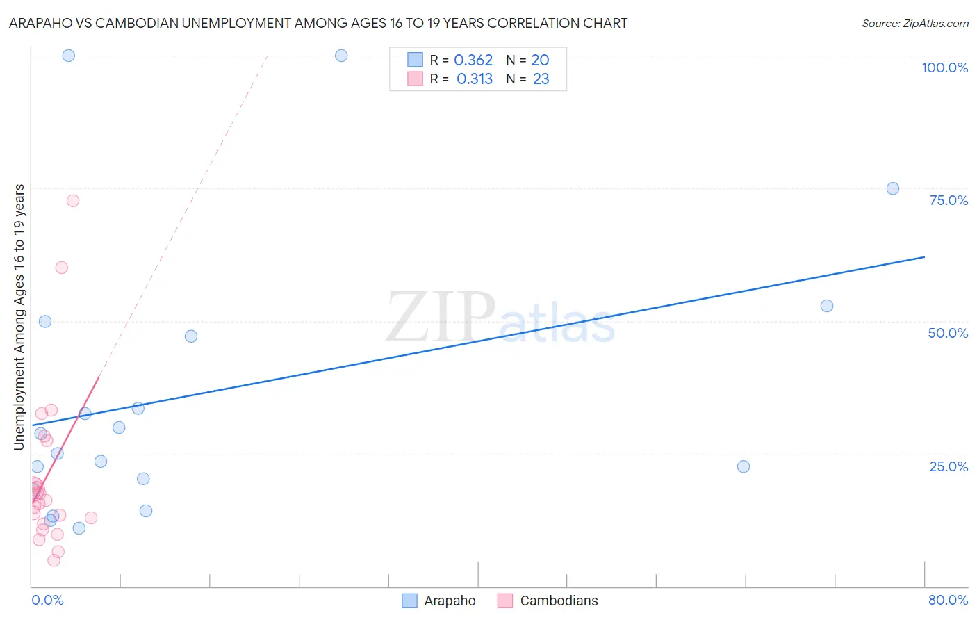 Arapaho vs Cambodian Unemployment Among Ages 16 to 19 years