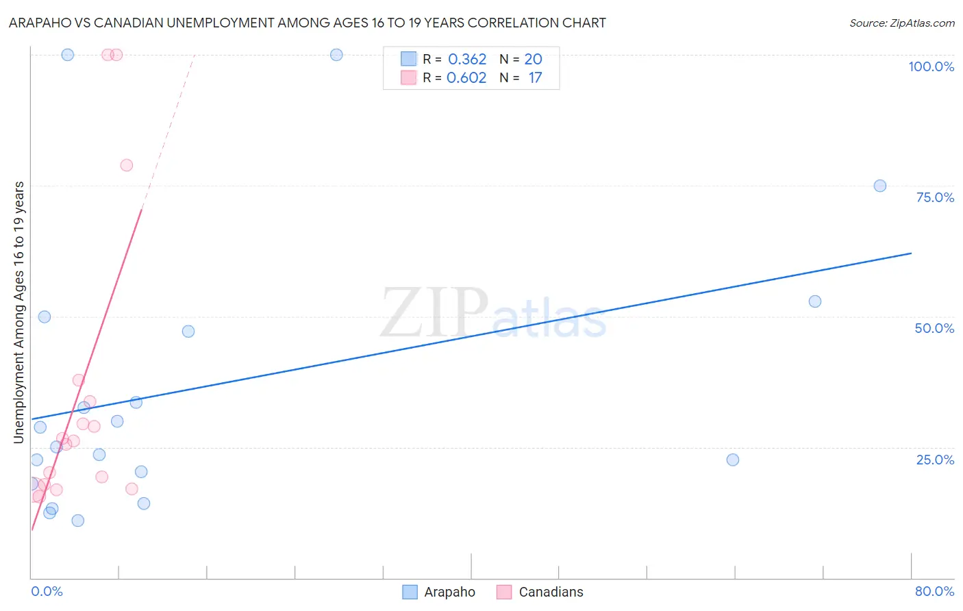 Arapaho vs Canadian Unemployment Among Ages 16 to 19 years