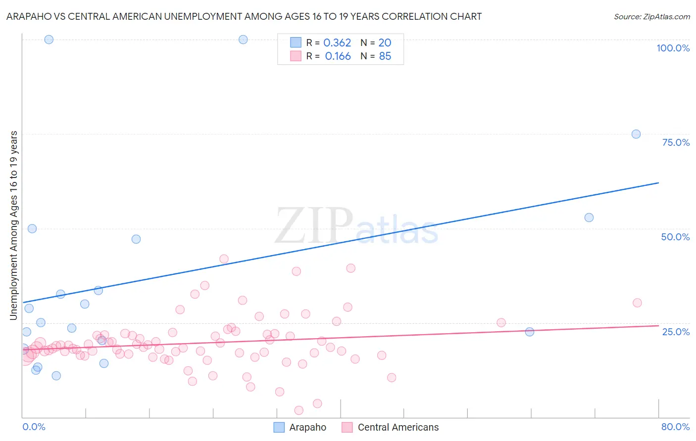 Arapaho vs Central American Unemployment Among Ages 16 to 19 years