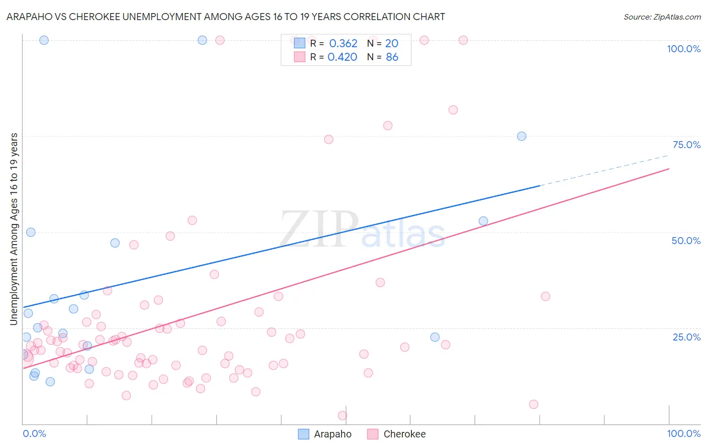 Arapaho vs Cherokee Unemployment Among Ages 16 to 19 years