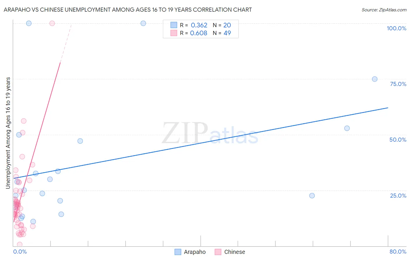 Arapaho vs Chinese Unemployment Among Ages 16 to 19 years