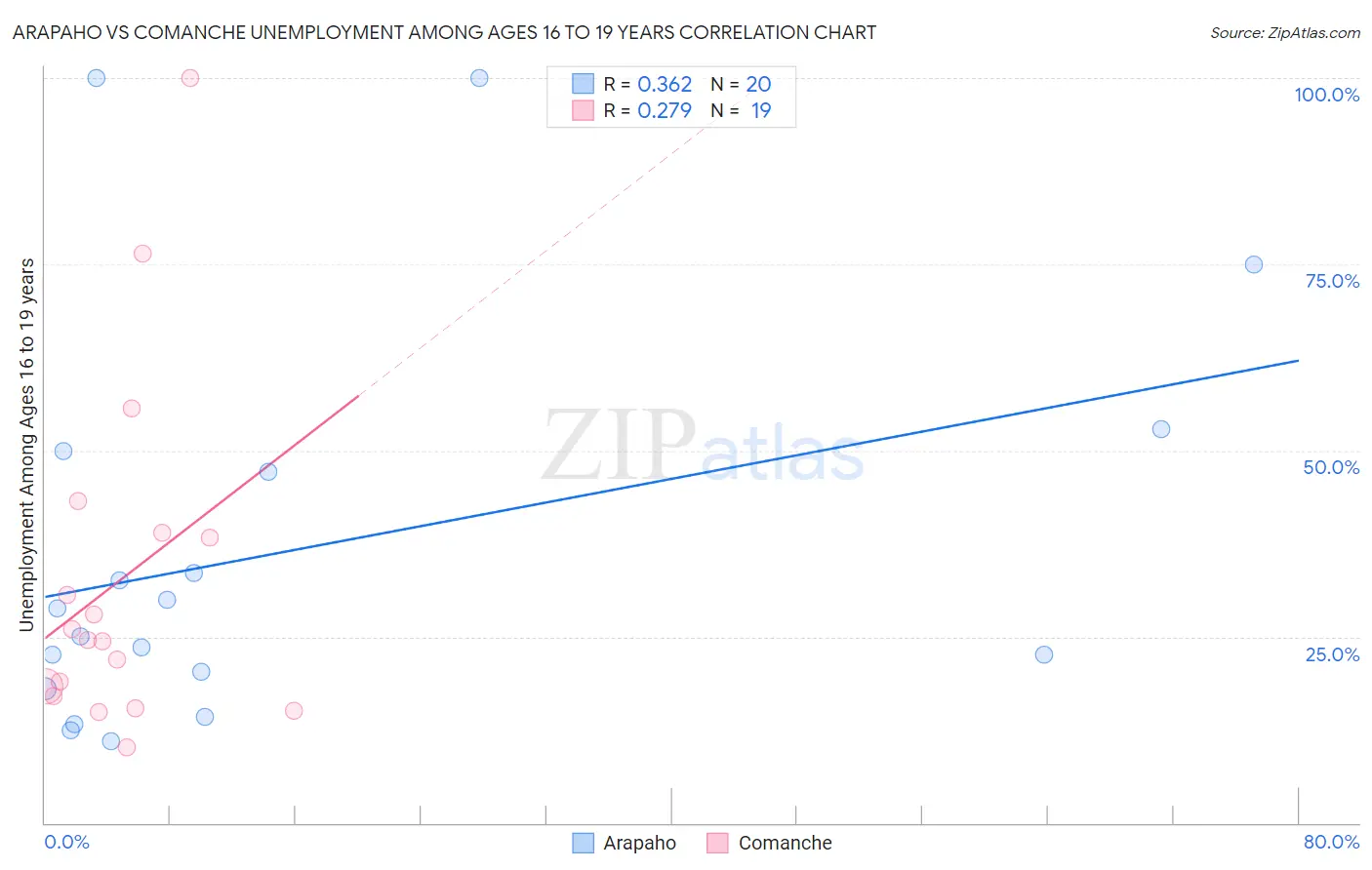 Arapaho vs Comanche Unemployment Among Ages 16 to 19 years