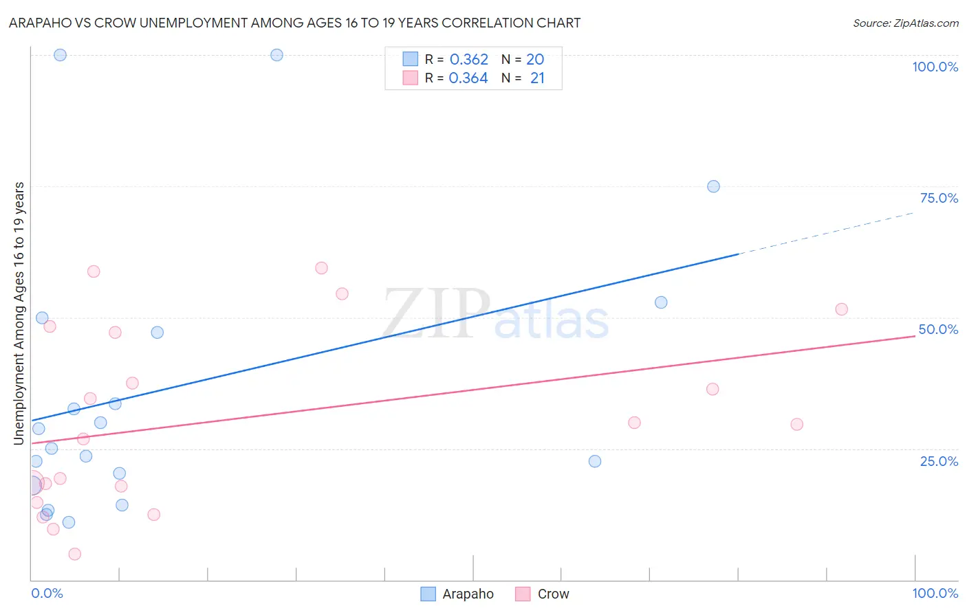 Arapaho vs Crow Unemployment Among Ages 16 to 19 years