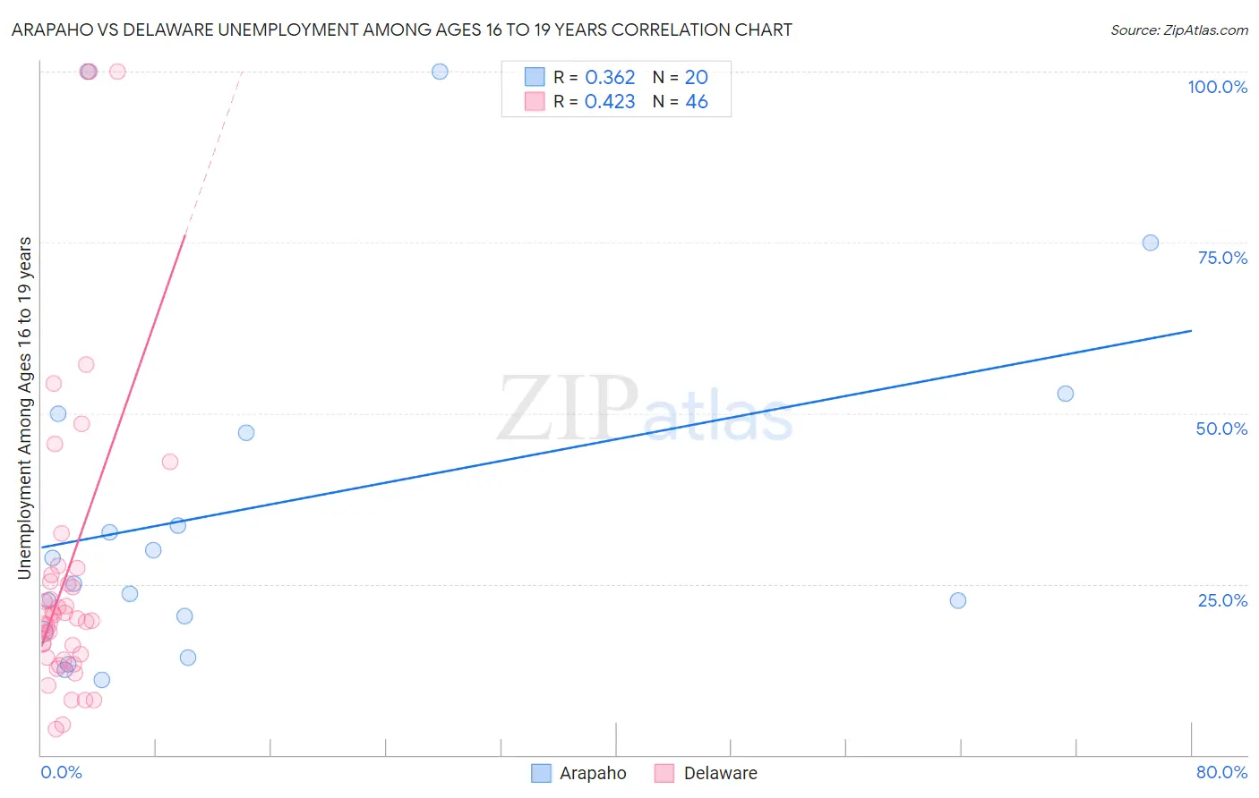 Arapaho vs Delaware Unemployment Among Ages 16 to 19 years