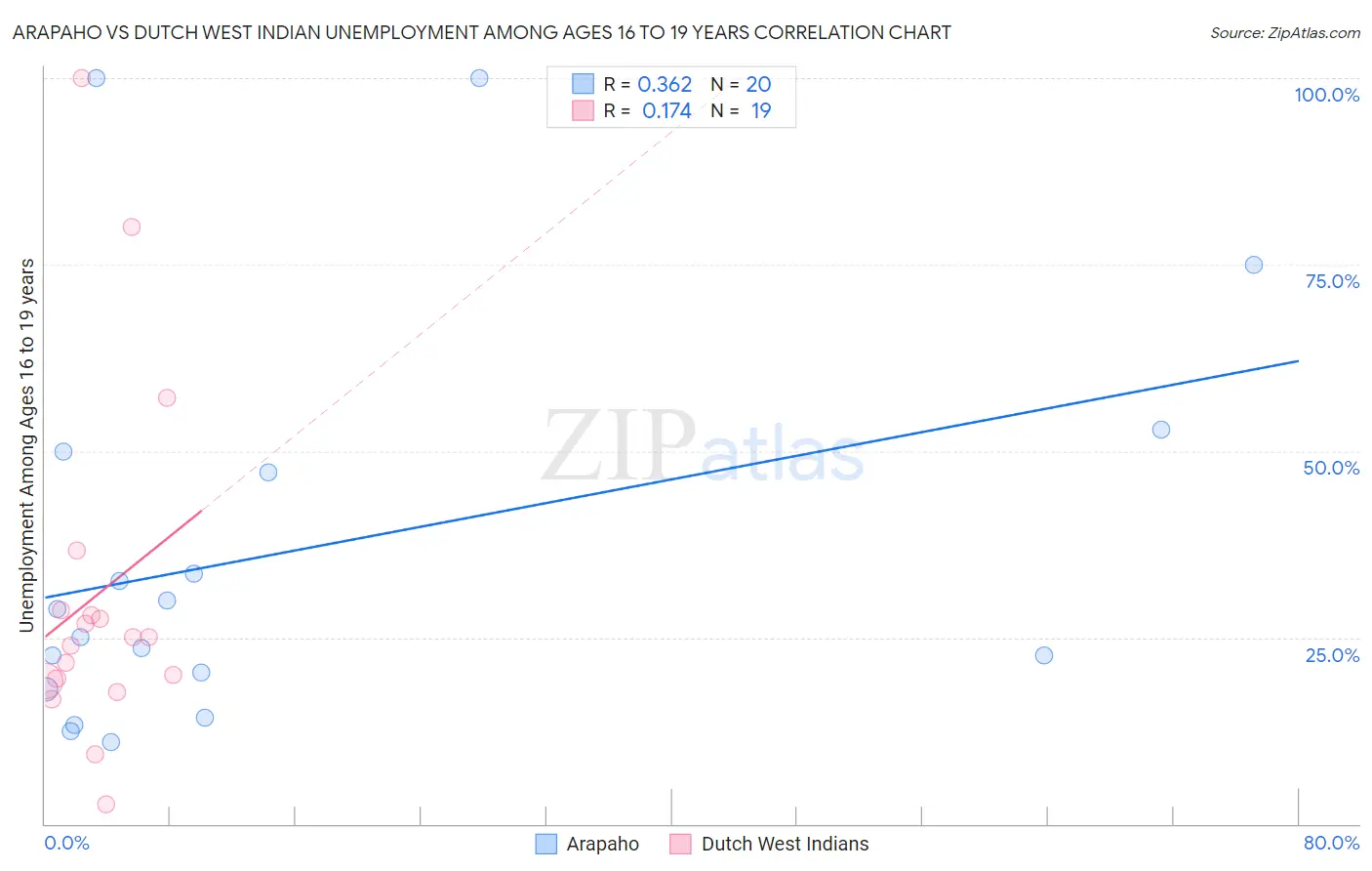 Arapaho vs Dutch West Indian Unemployment Among Ages 16 to 19 years