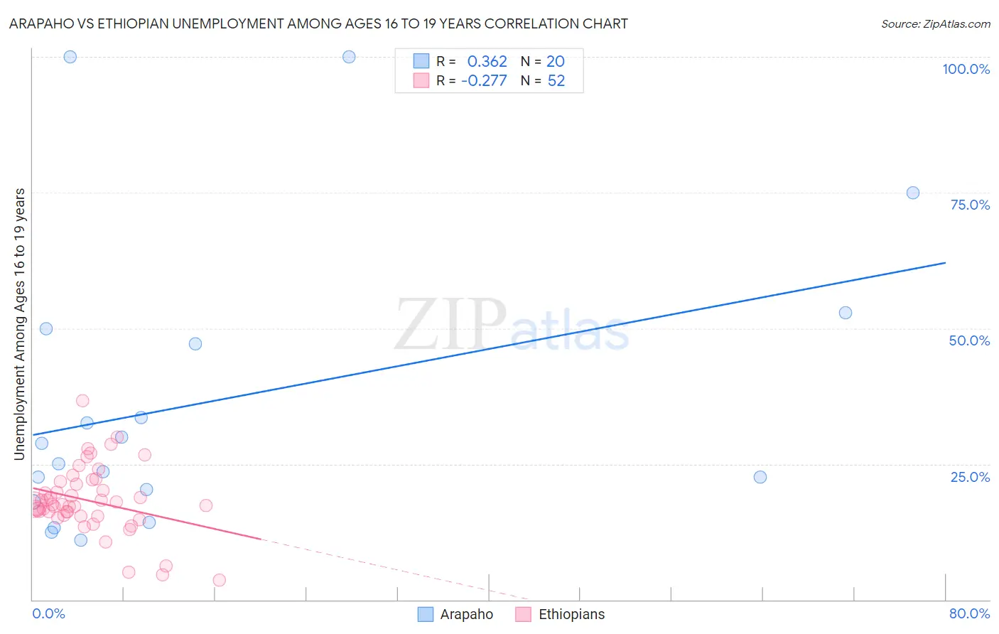 Arapaho vs Ethiopian Unemployment Among Ages 16 to 19 years