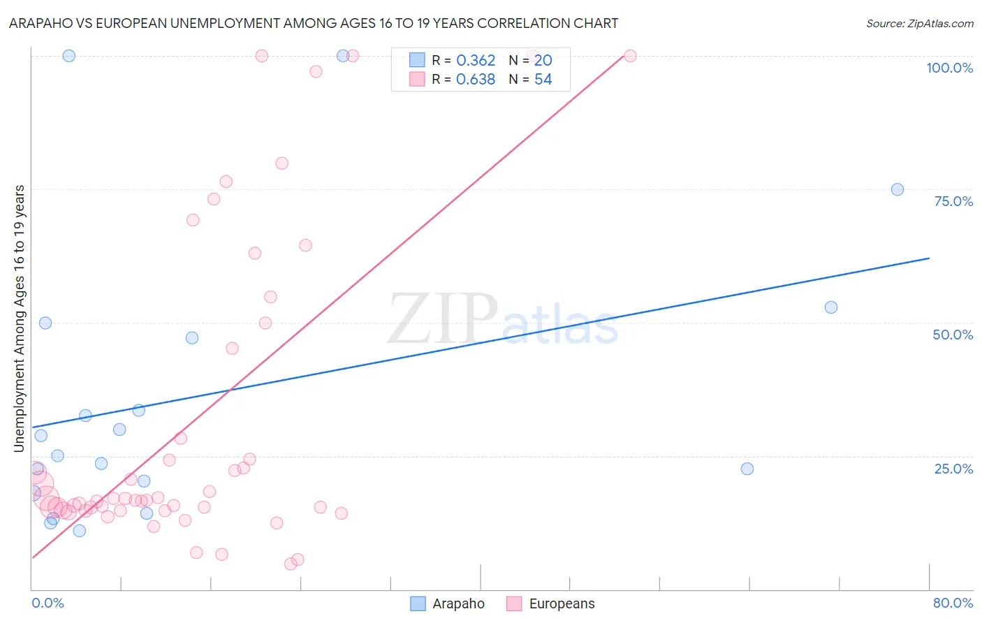 Arapaho vs European Unemployment Among Ages 16 to 19 years