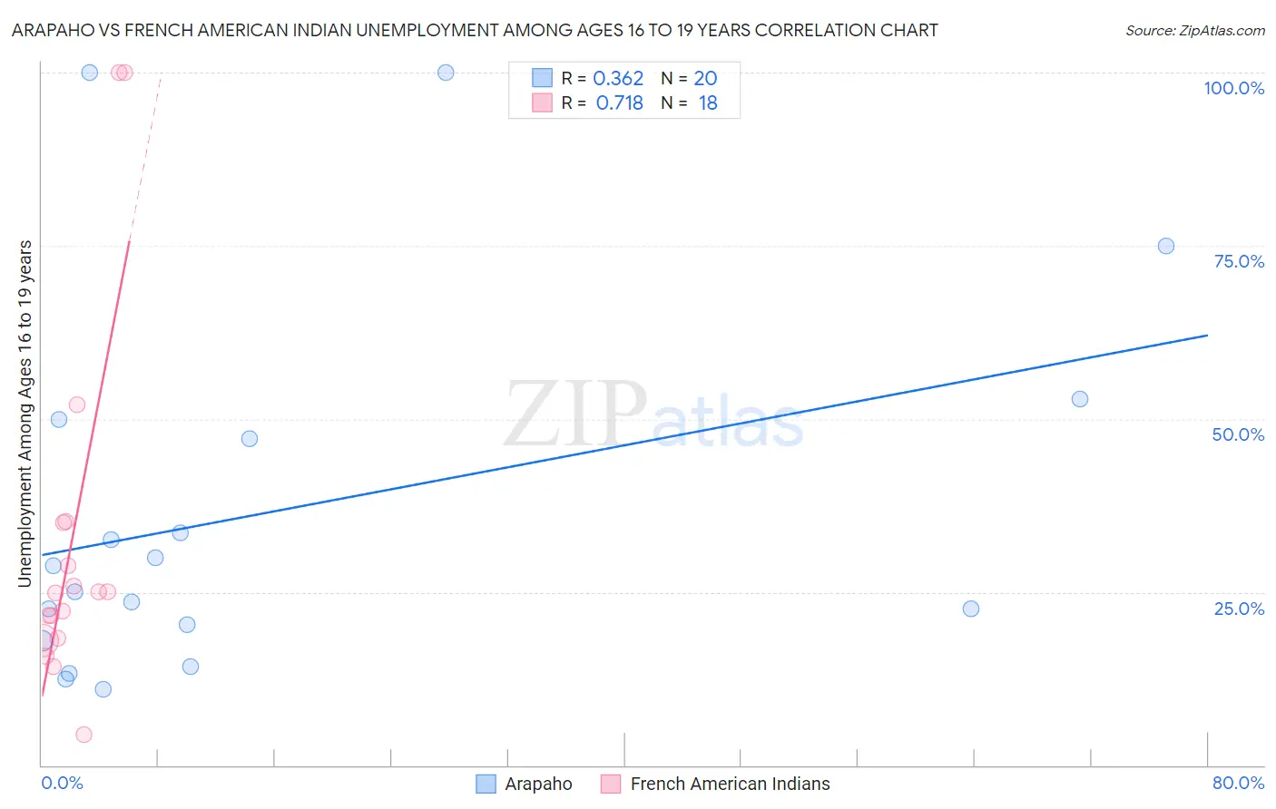 Arapaho vs French American Indian Unemployment Among Ages 16 to 19 years