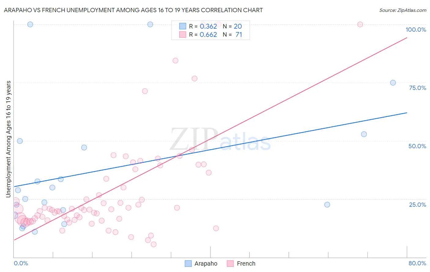 Arapaho vs French Unemployment Among Ages 16 to 19 years