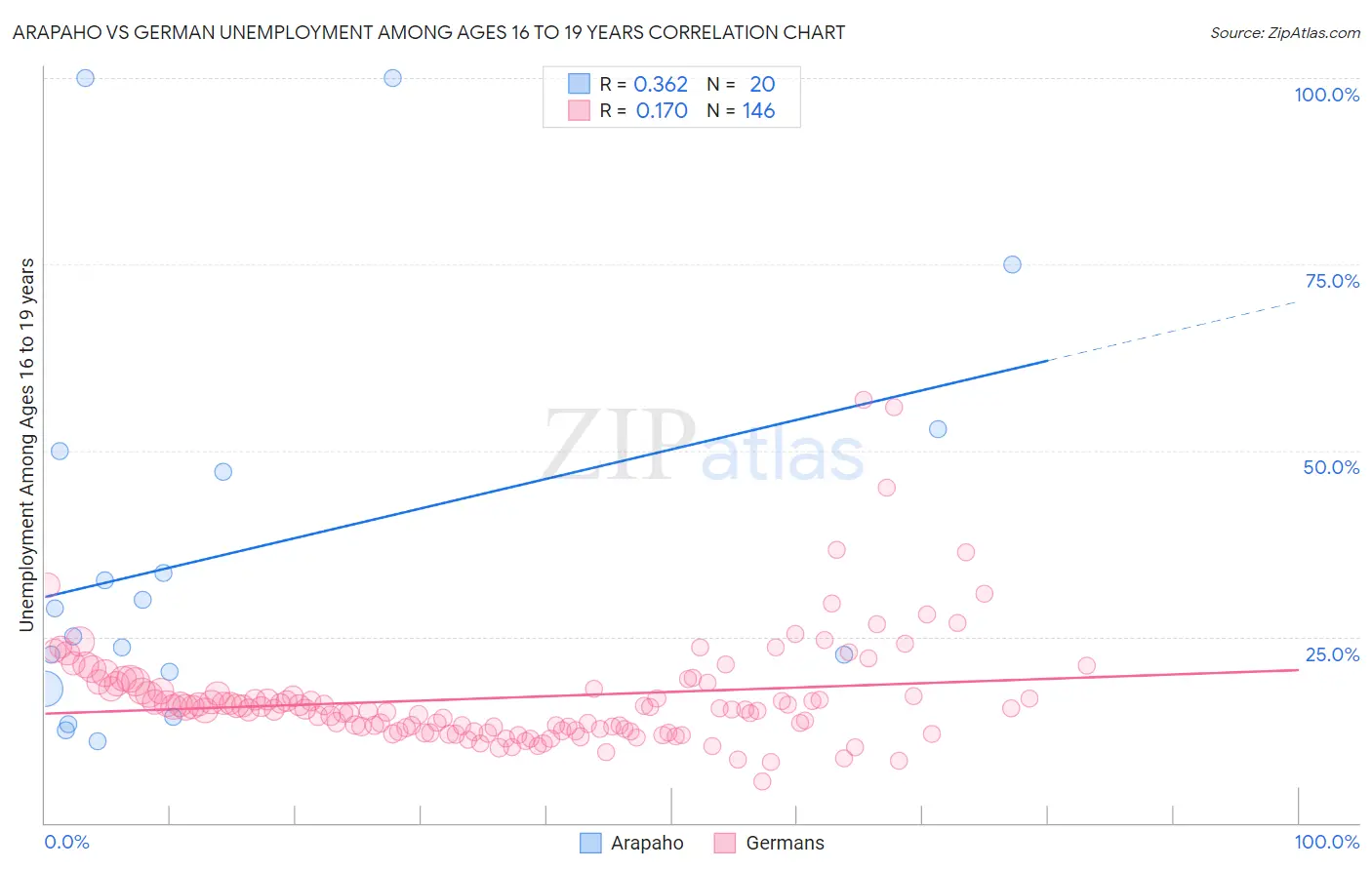 Arapaho vs German Unemployment Among Ages 16 to 19 years
