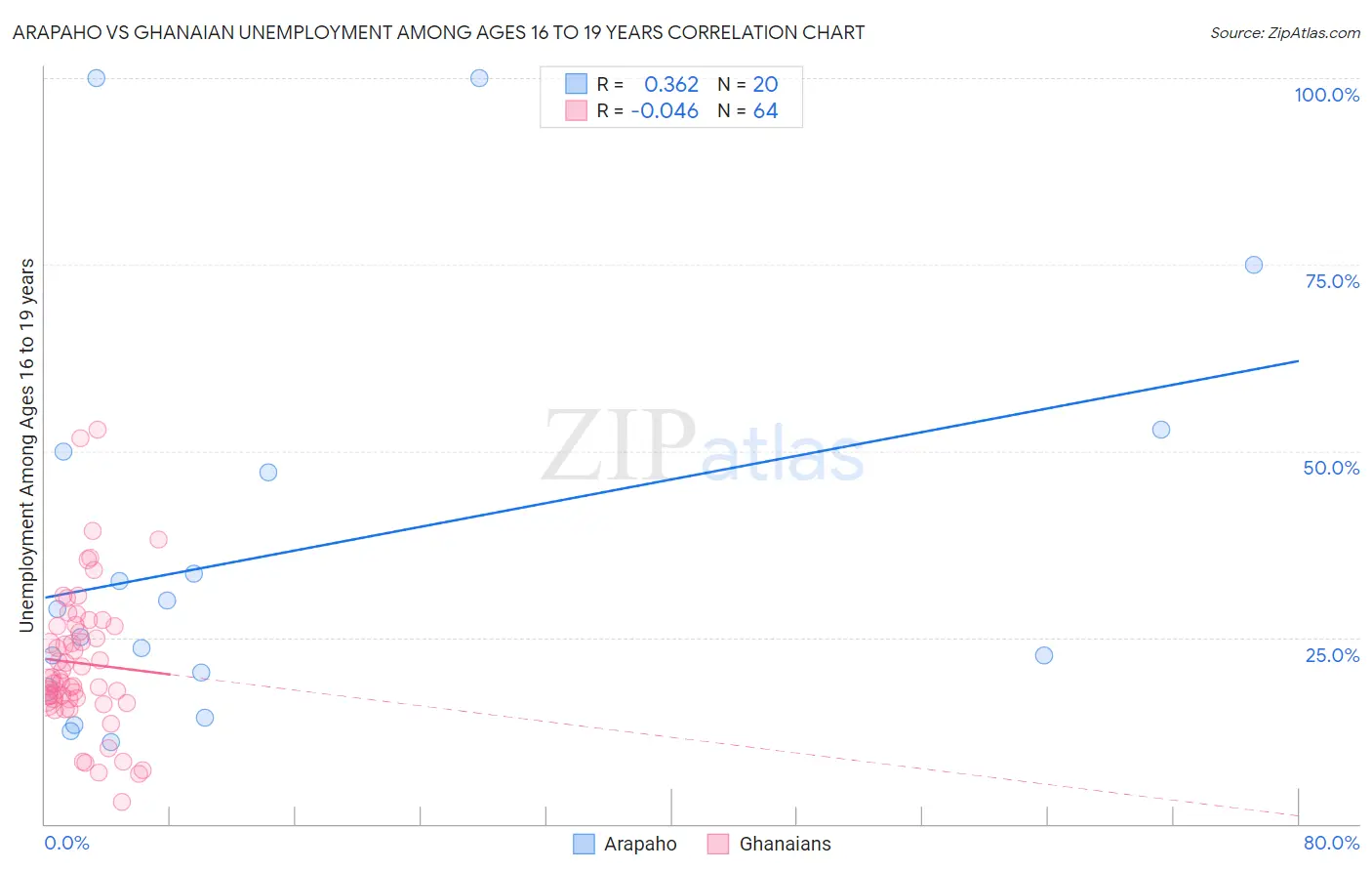 Arapaho vs Ghanaian Unemployment Among Ages 16 to 19 years