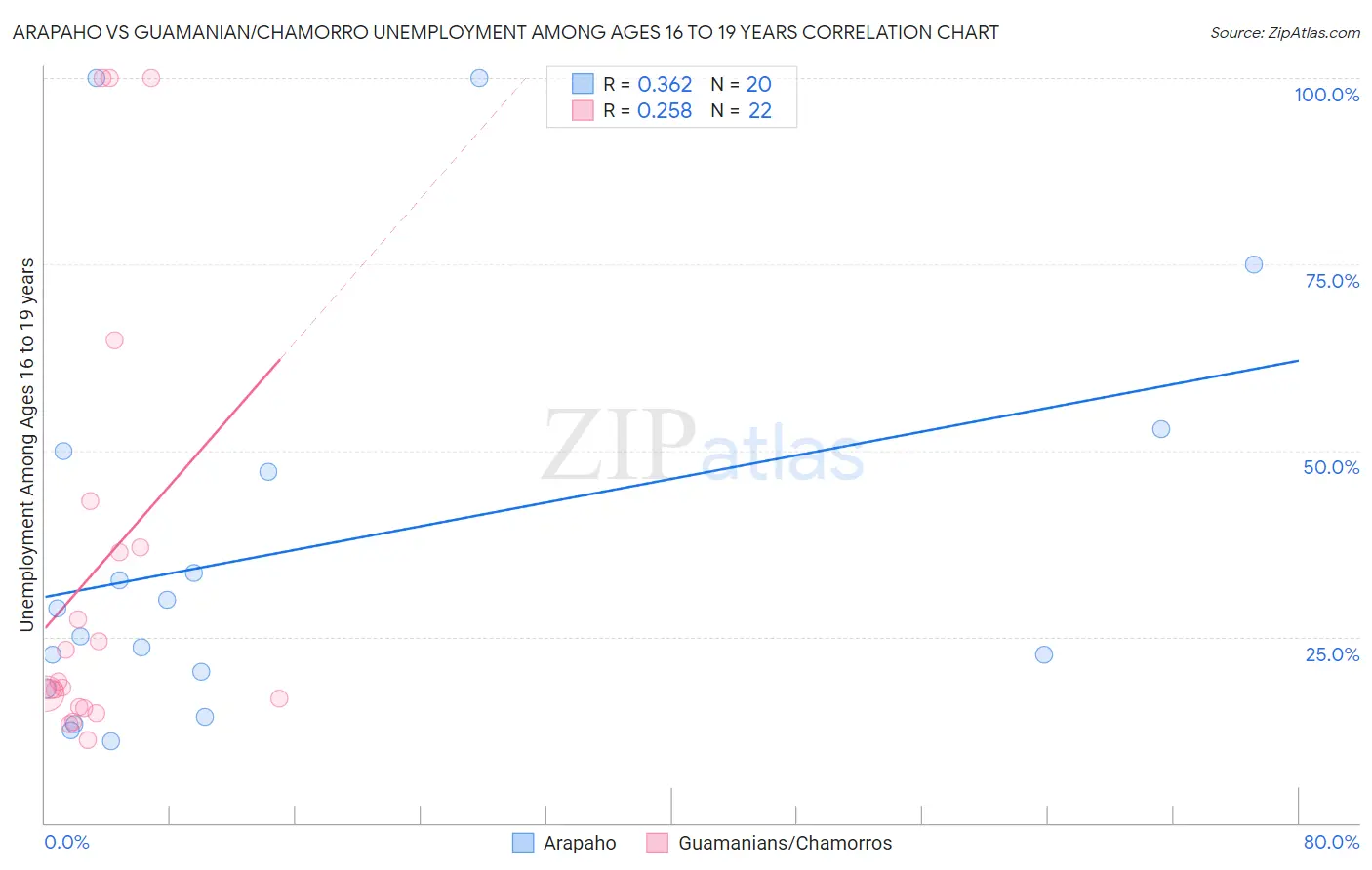 Arapaho vs Guamanian/Chamorro Unemployment Among Ages 16 to 19 years