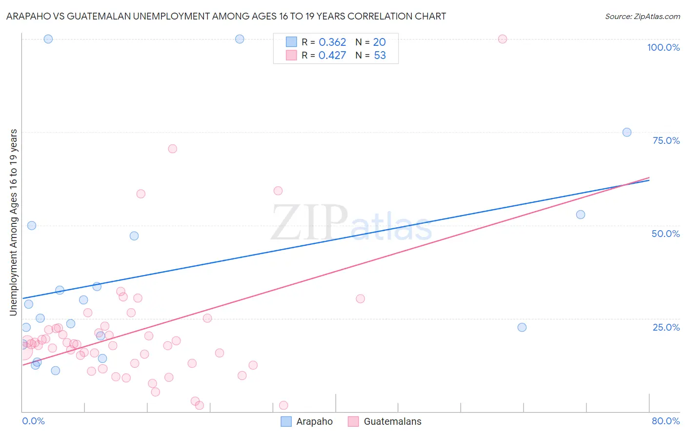 Arapaho vs Guatemalan Unemployment Among Ages 16 to 19 years