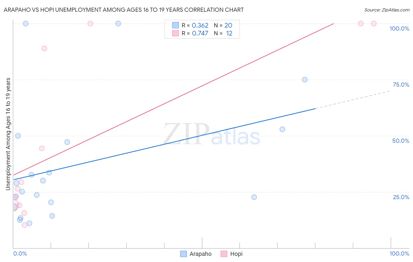 Arapaho vs Hopi Unemployment Among Ages 16 to 19 years