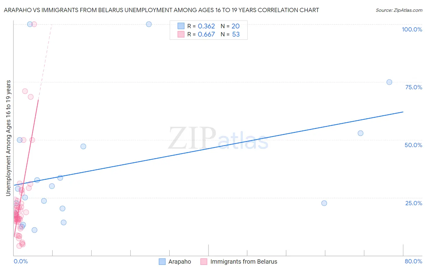 Arapaho vs Immigrants from Belarus Unemployment Among Ages 16 to 19 years