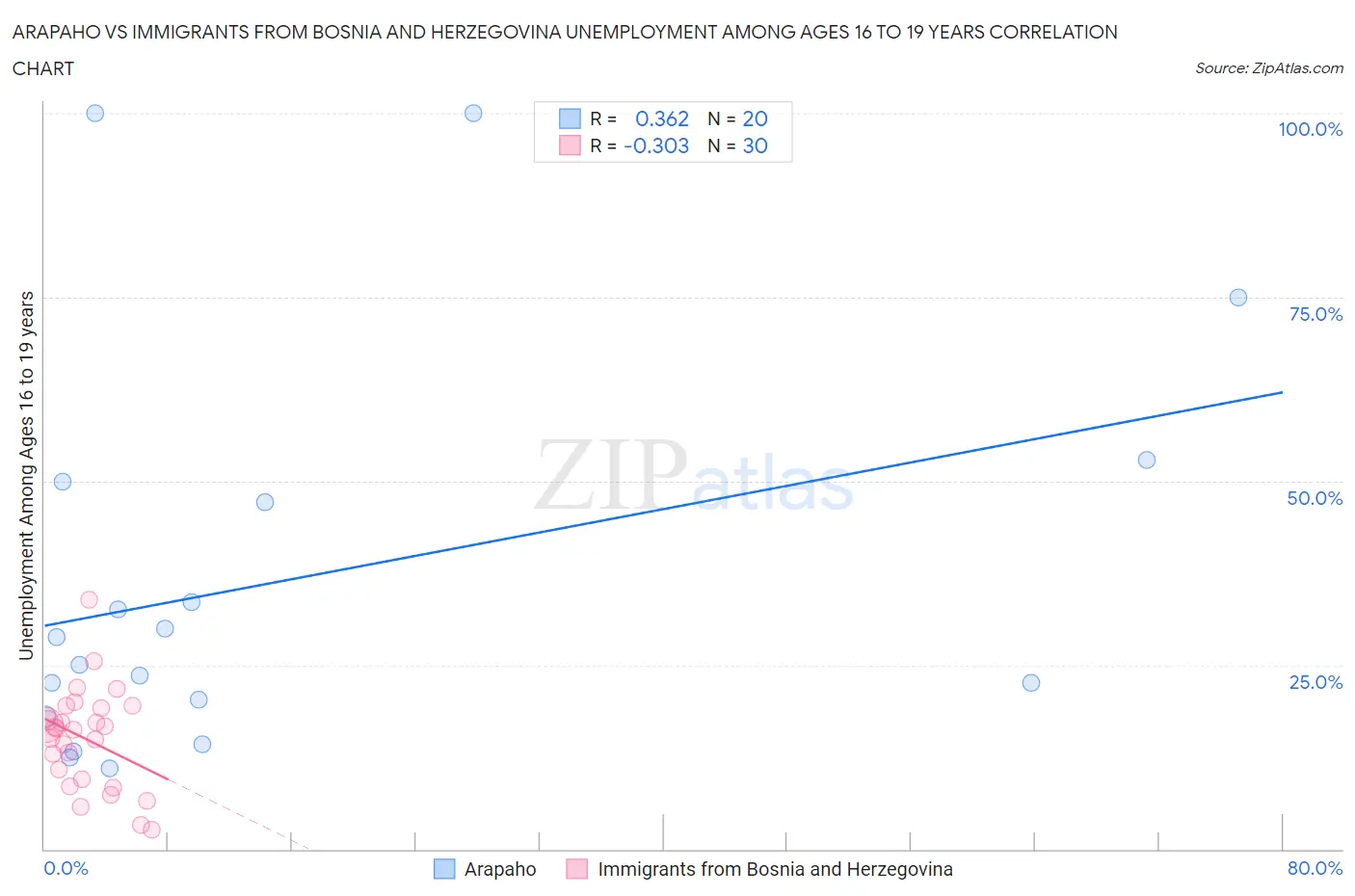 Arapaho vs Immigrants from Bosnia and Herzegovina Unemployment Among Ages 16 to 19 years