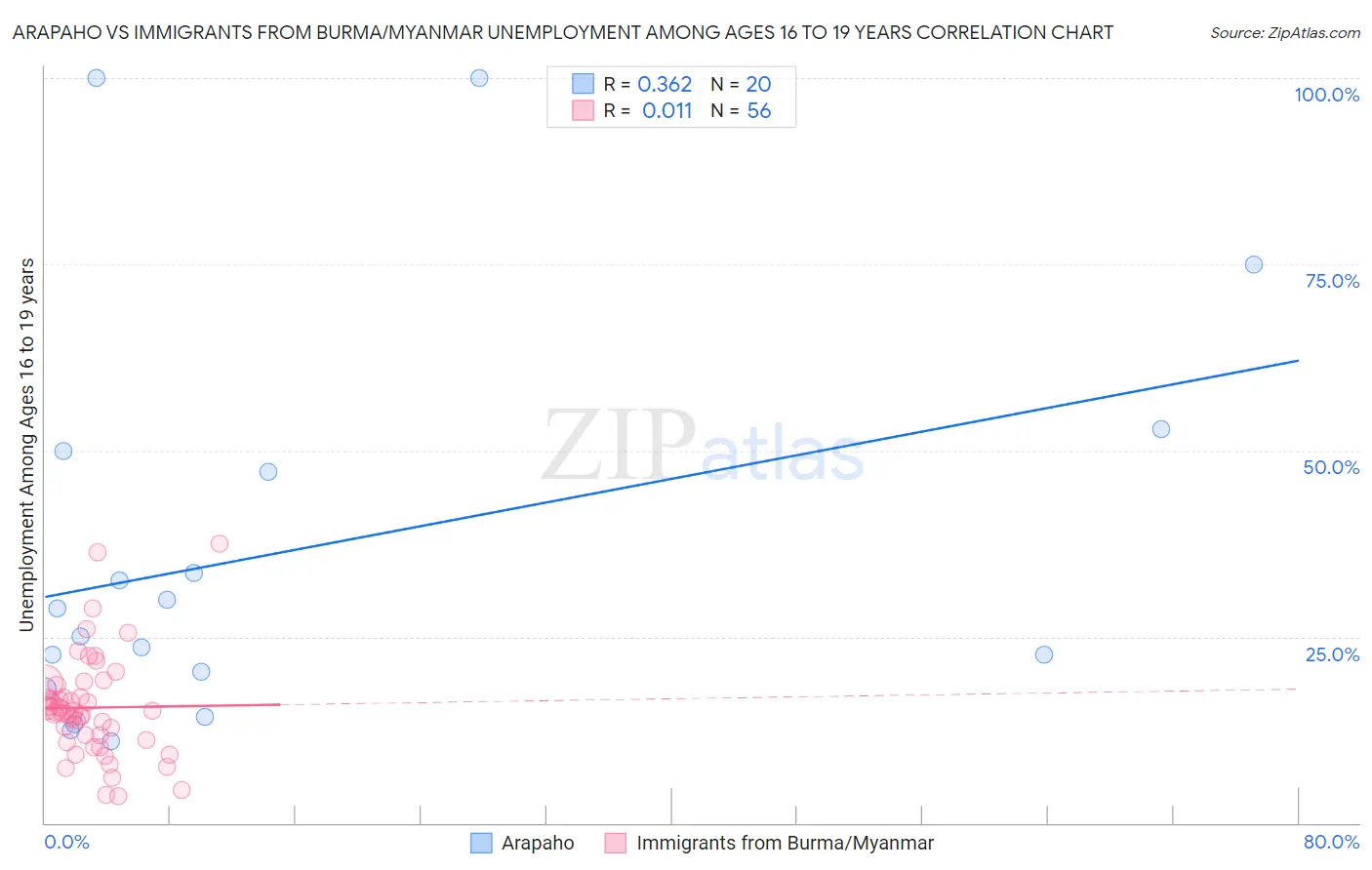 Arapaho vs Immigrants from Burma/Myanmar Unemployment Among Ages 16 to 19 years