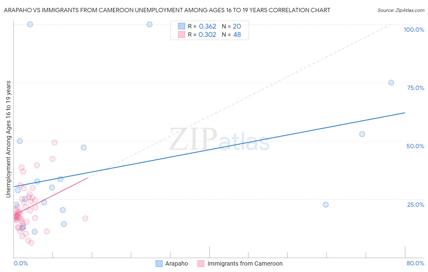 Arapaho vs Immigrants from Cameroon Unemployment Among Ages 16 to 19 years