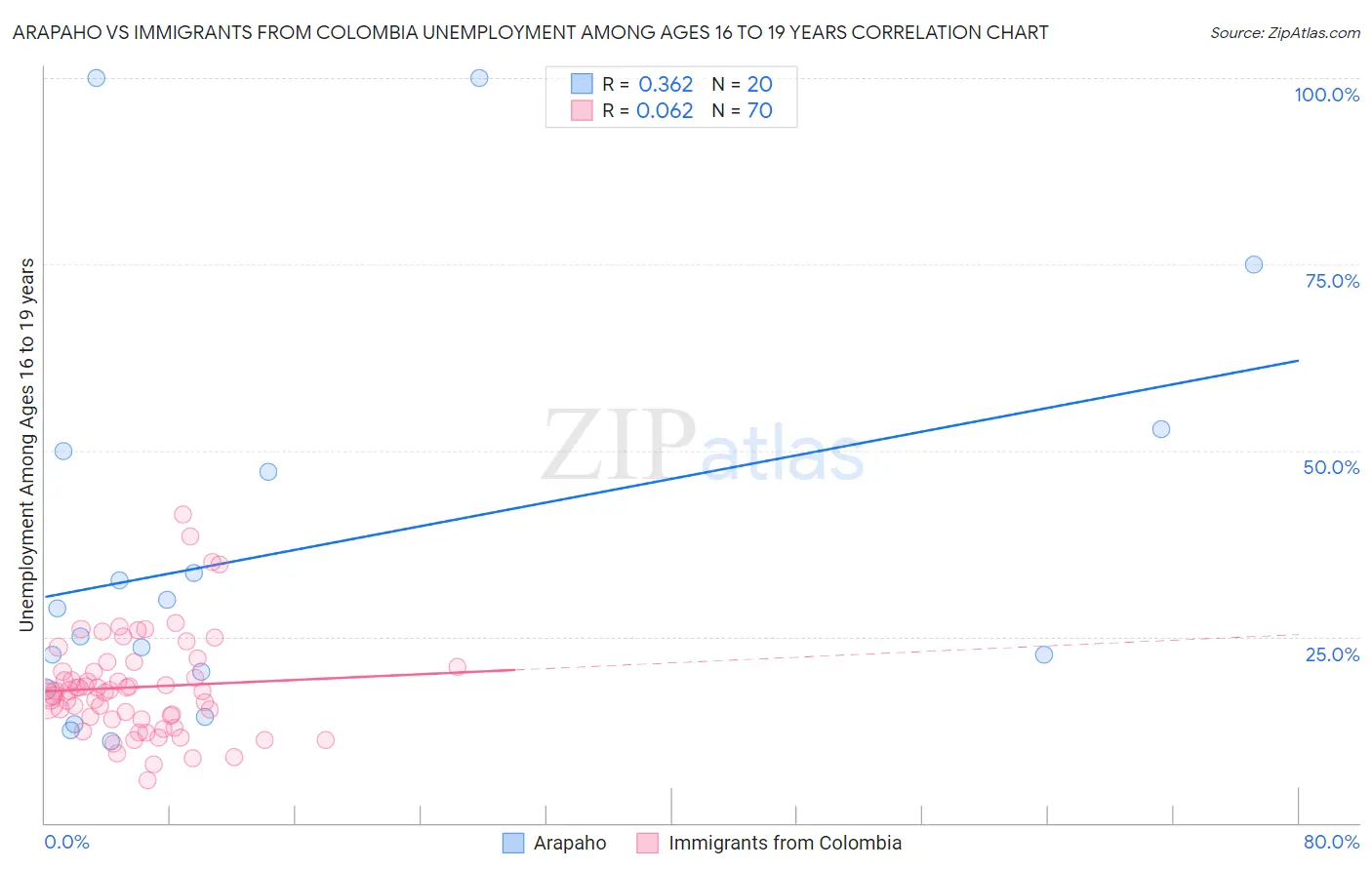 Arapaho vs Immigrants from Colombia Unemployment Among Ages 16 to 19 years