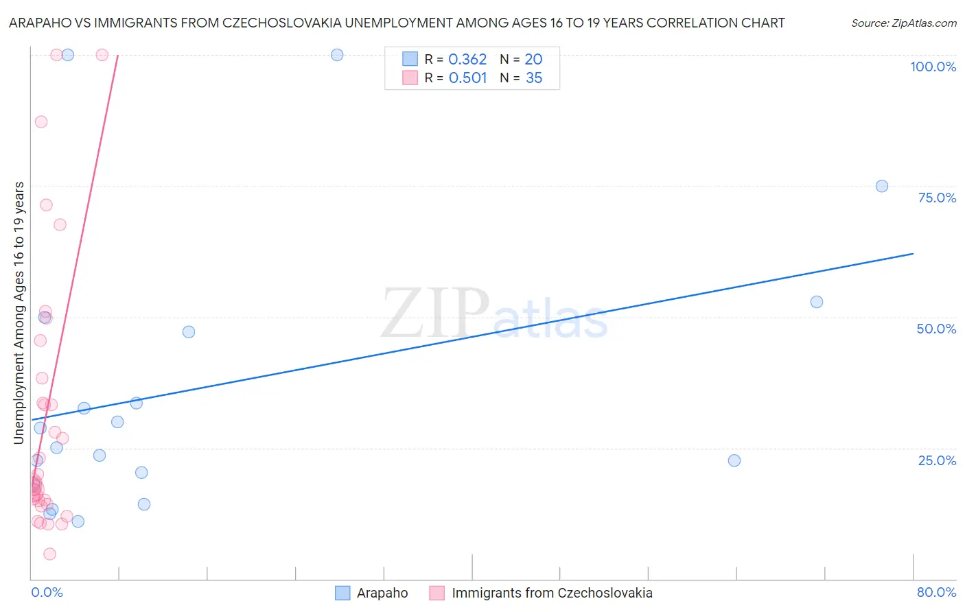Arapaho vs Immigrants from Czechoslovakia Unemployment Among Ages 16 to 19 years
