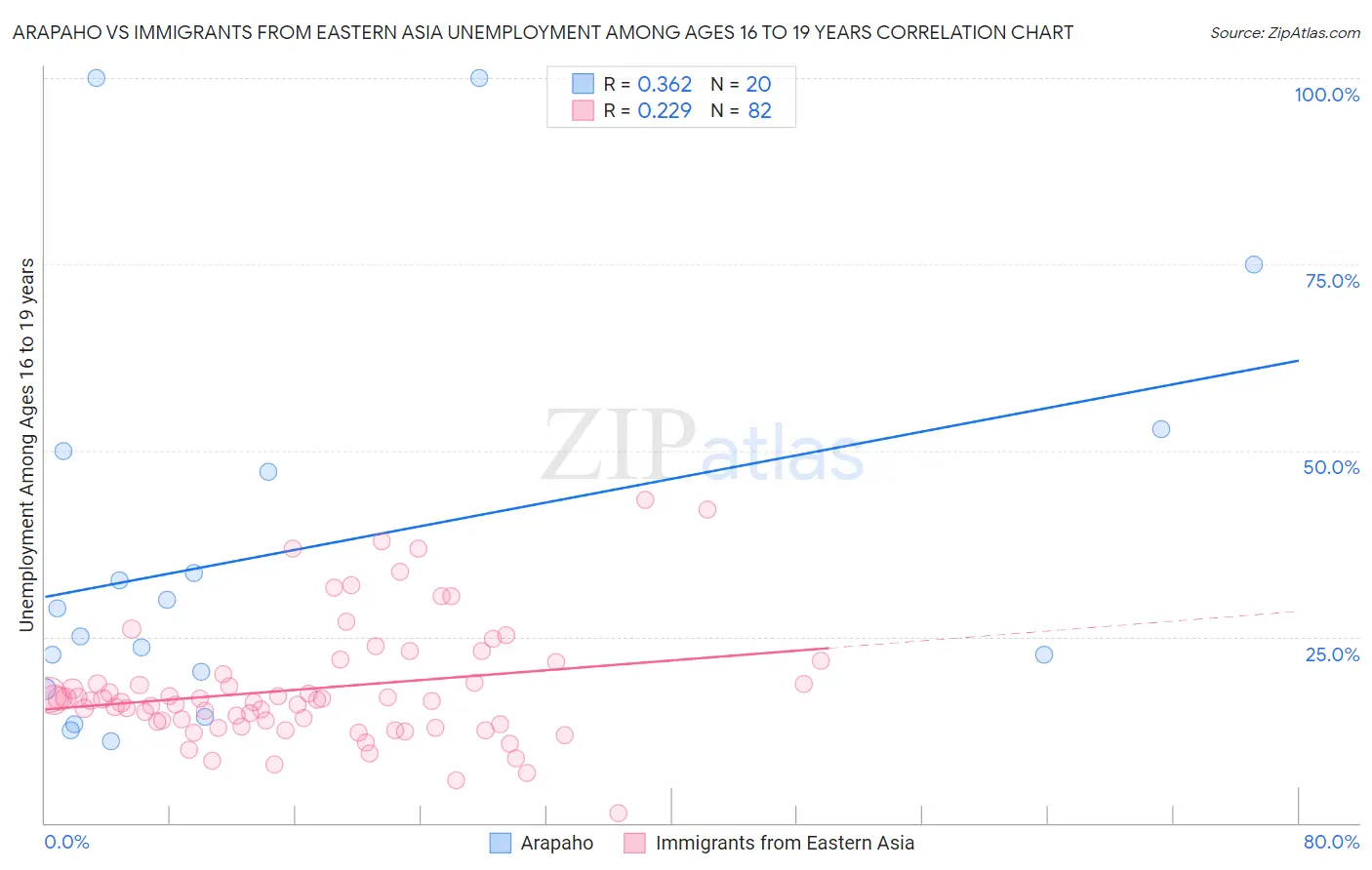 Arapaho vs Immigrants from Eastern Asia Unemployment Among Ages 16 to 19 years