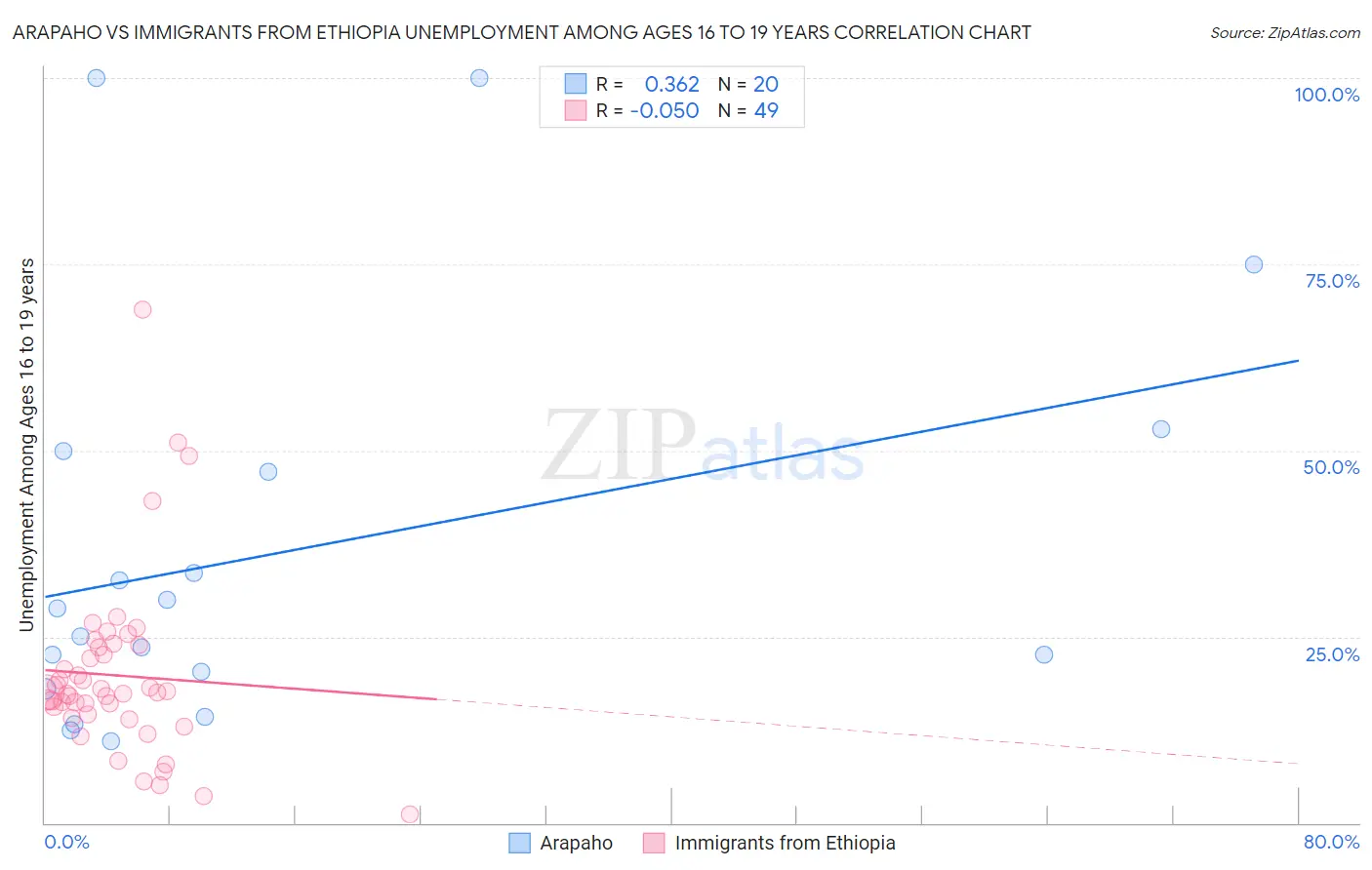 Arapaho vs Immigrants from Ethiopia Unemployment Among Ages 16 to 19 years