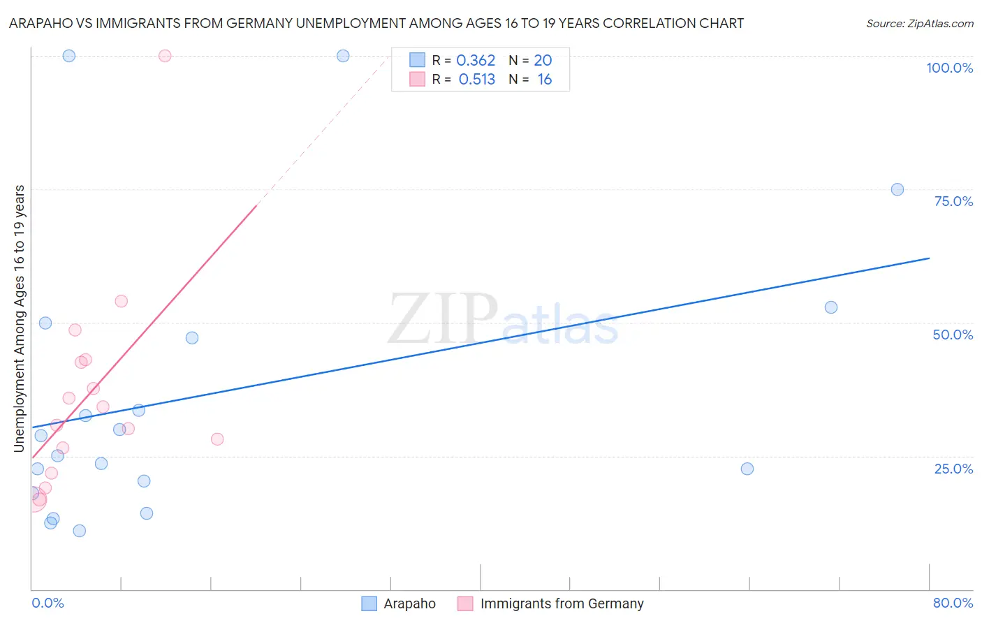 Arapaho vs Immigrants from Germany Unemployment Among Ages 16 to 19 years