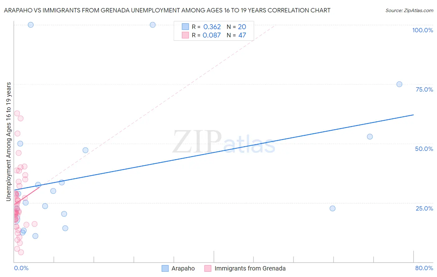 Arapaho vs Immigrants from Grenada Unemployment Among Ages 16 to 19 years