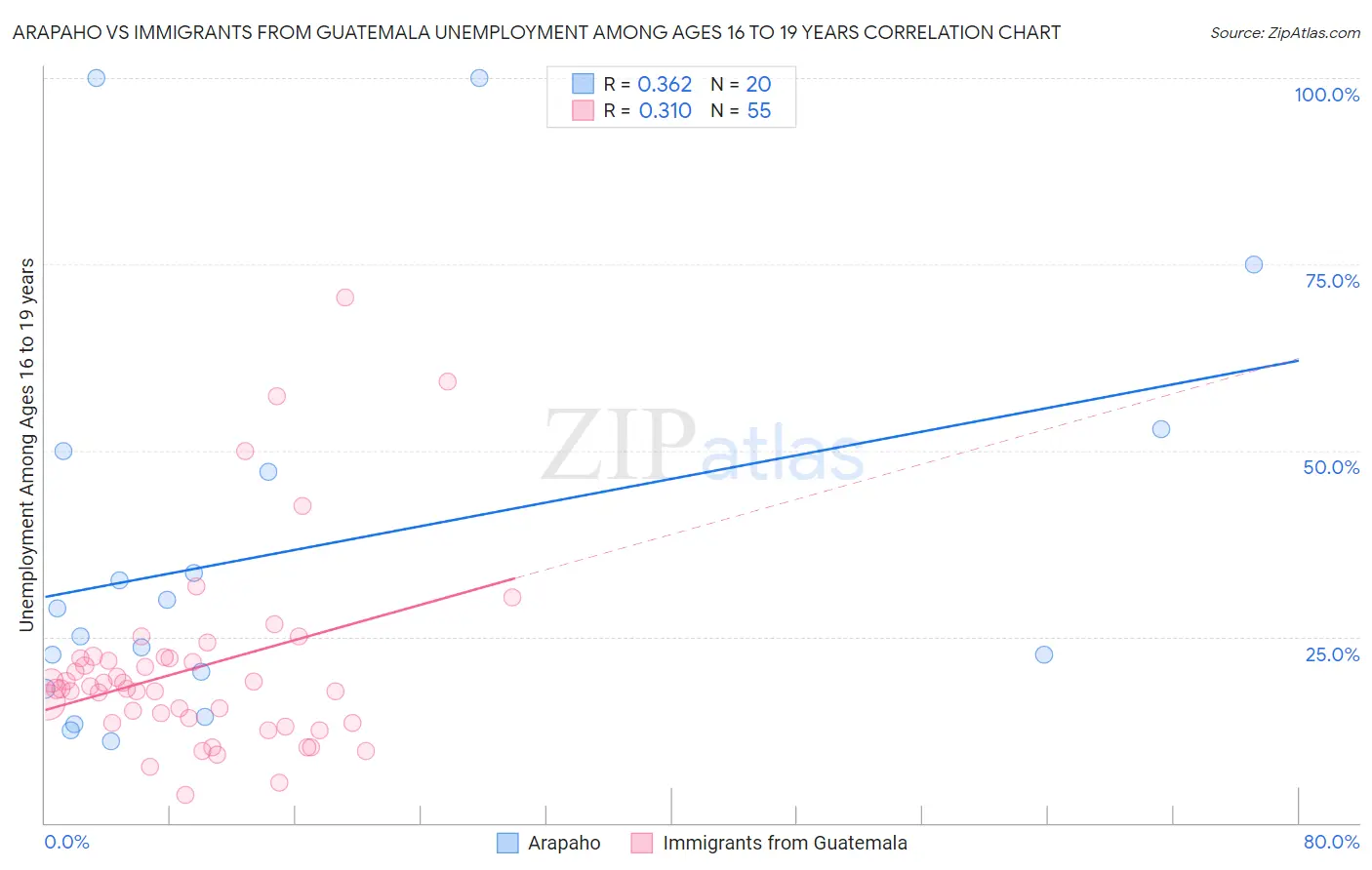 Arapaho vs Immigrants from Guatemala Unemployment Among Ages 16 to 19 years
