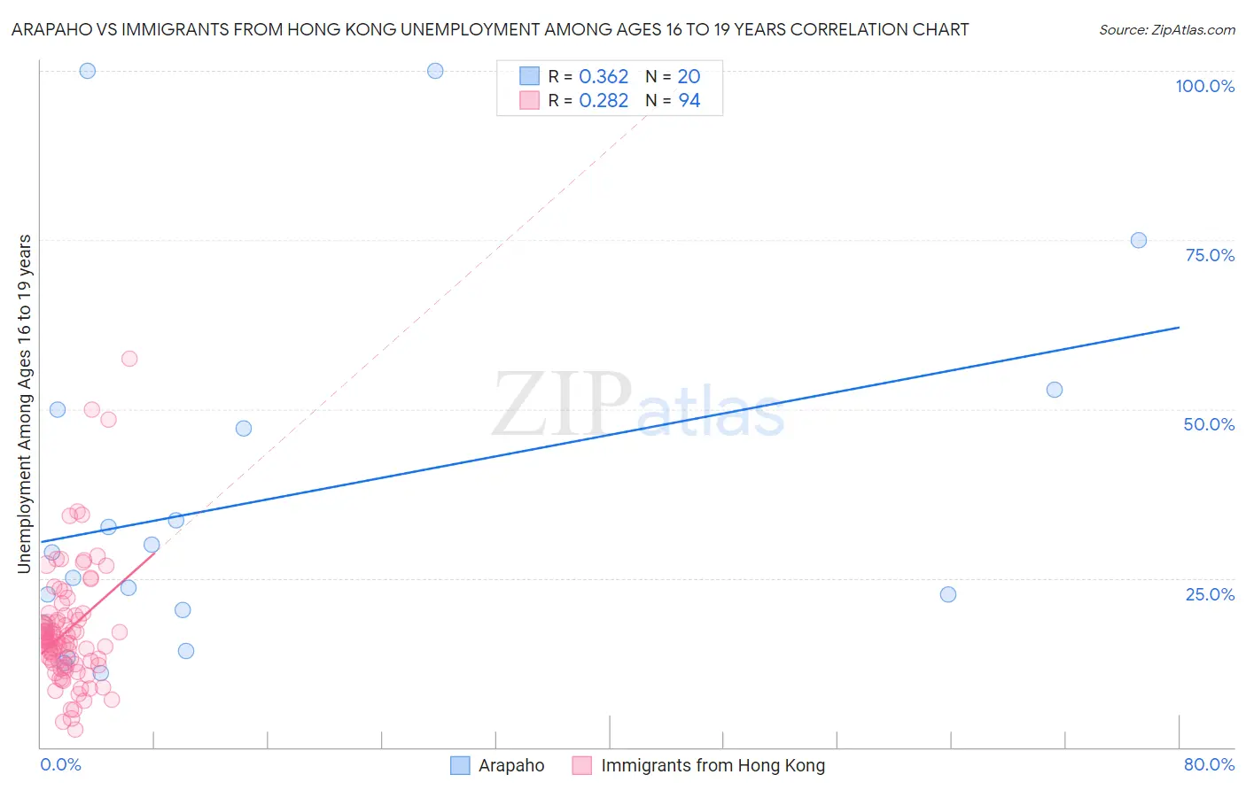 Arapaho vs Immigrants from Hong Kong Unemployment Among Ages 16 to 19 years