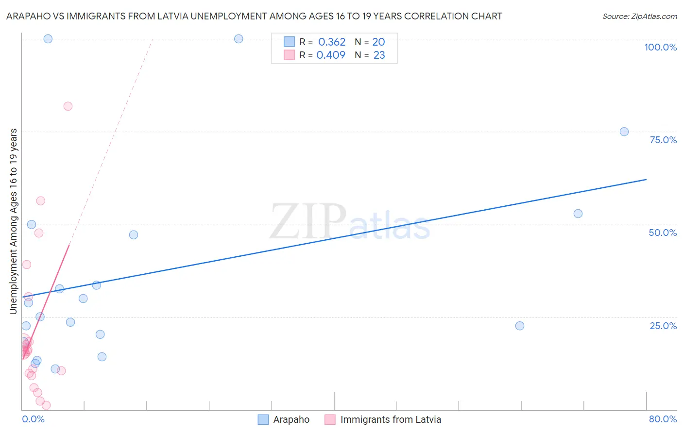 Arapaho vs Immigrants from Latvia Unemployment Among Ages 16 to 19 years