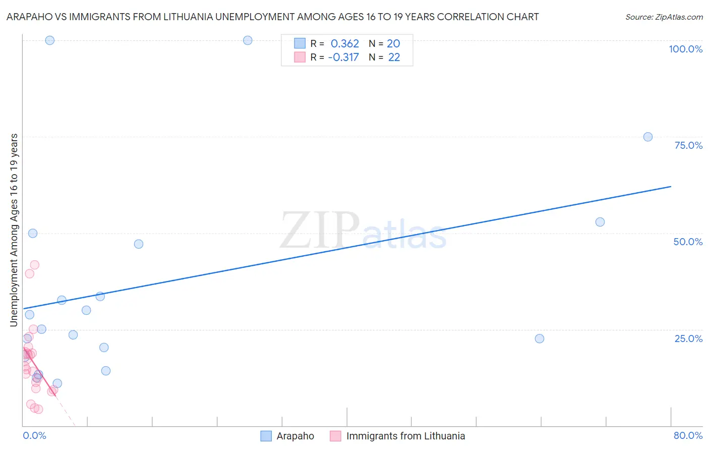 Arapaho vs Immigrants from Lithuania Unemployment Among Ages 16 to 19 years