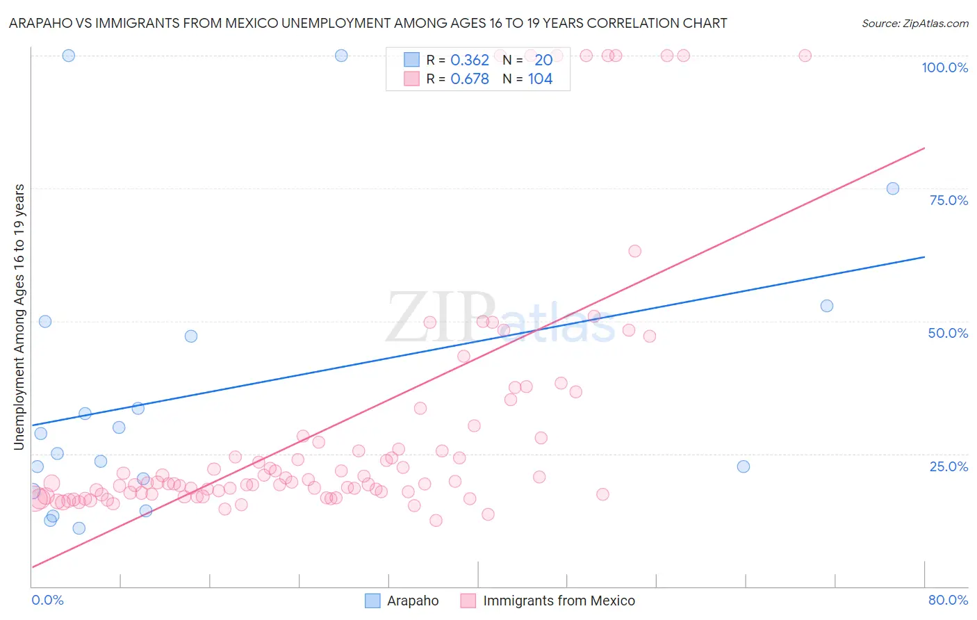 Arapaho vs Immigrants from Mexico Unemployment Among Ages 16 to 19 years
