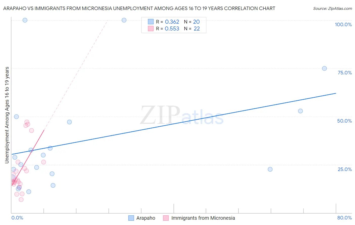 Arapaho vs Immigrants from Micronesia Unemployment Among Ages 16 to 19 years