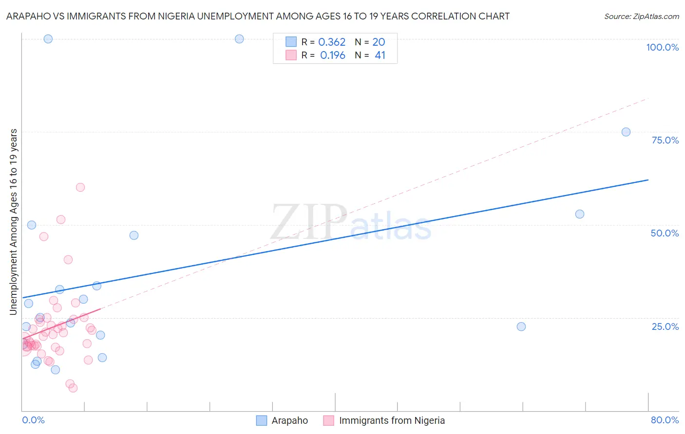 Arapaho vs Immigrants from Nigeria Unemployment Among Ages 16 to 19 years