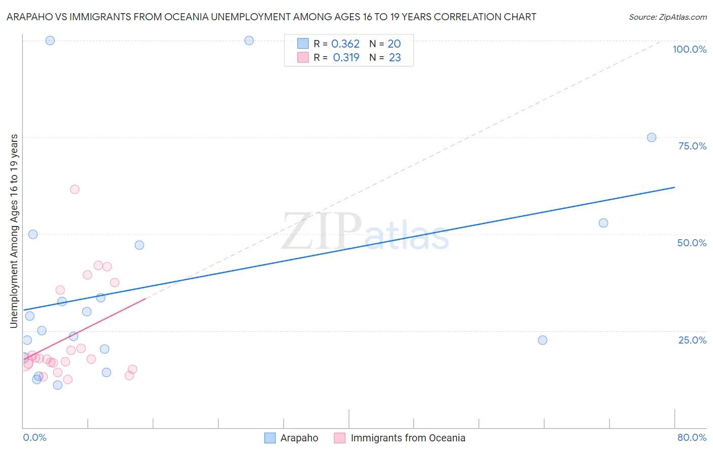 Arapaho vs Immigrants from Oceania Unemployment Among Ages 16 to 19 years