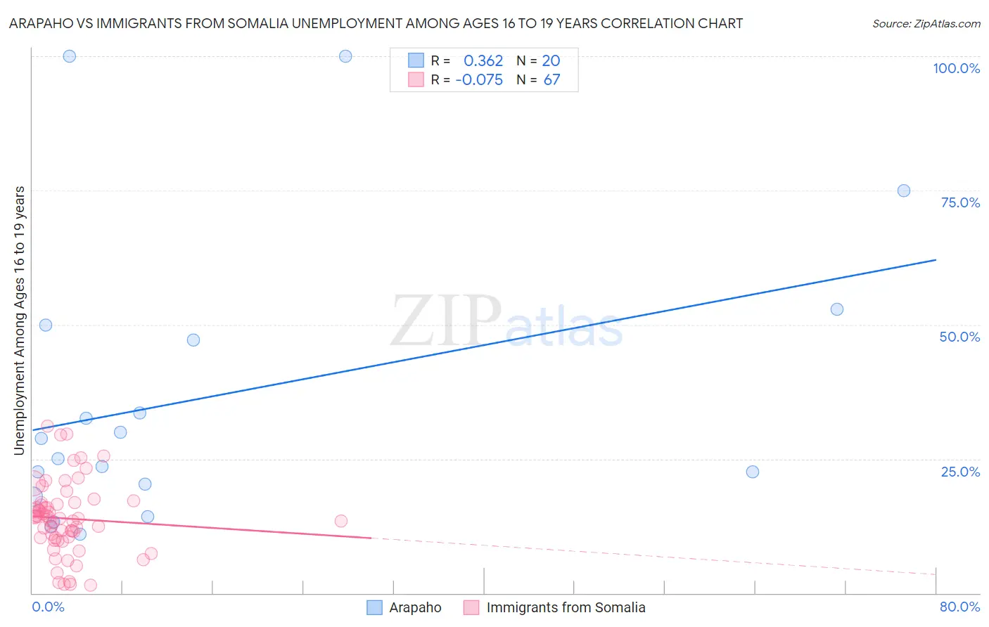 Arapaho vs Immigrants from Somalia Unemployment Among Ages 16 to 19 years