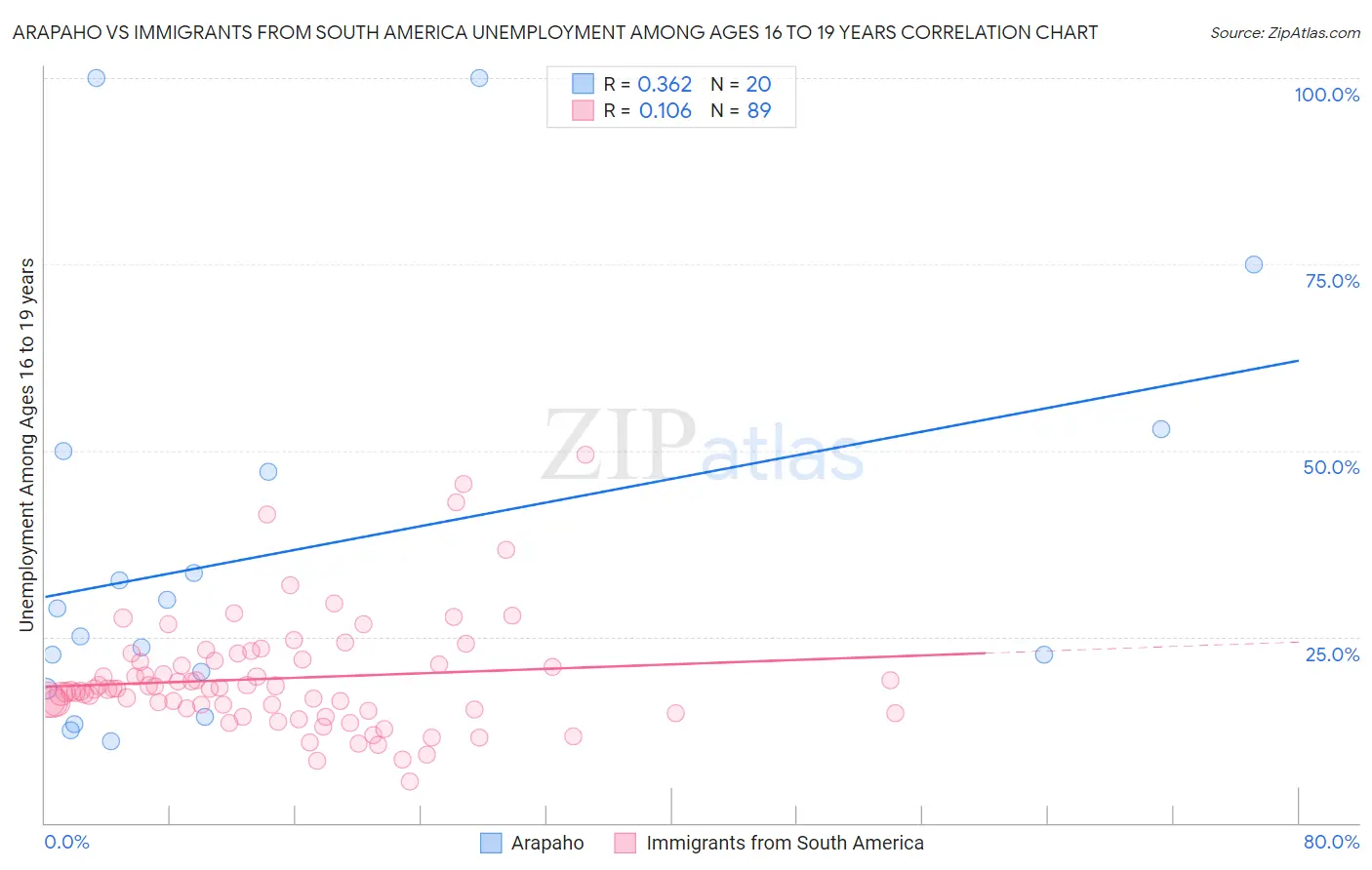 Arapaho vs Immigrants from South America Unemployment Among Ages 16 to 19 years