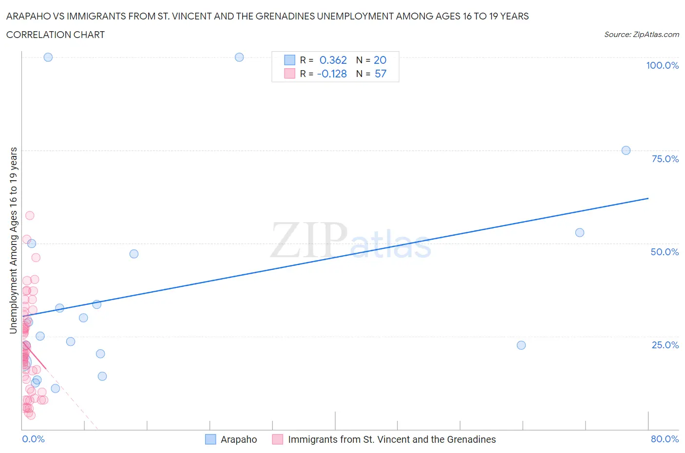 Arapaho vs Immigrants from St. Vincent and the Grenadines Unemployment Among Ages 16 to 19 years
