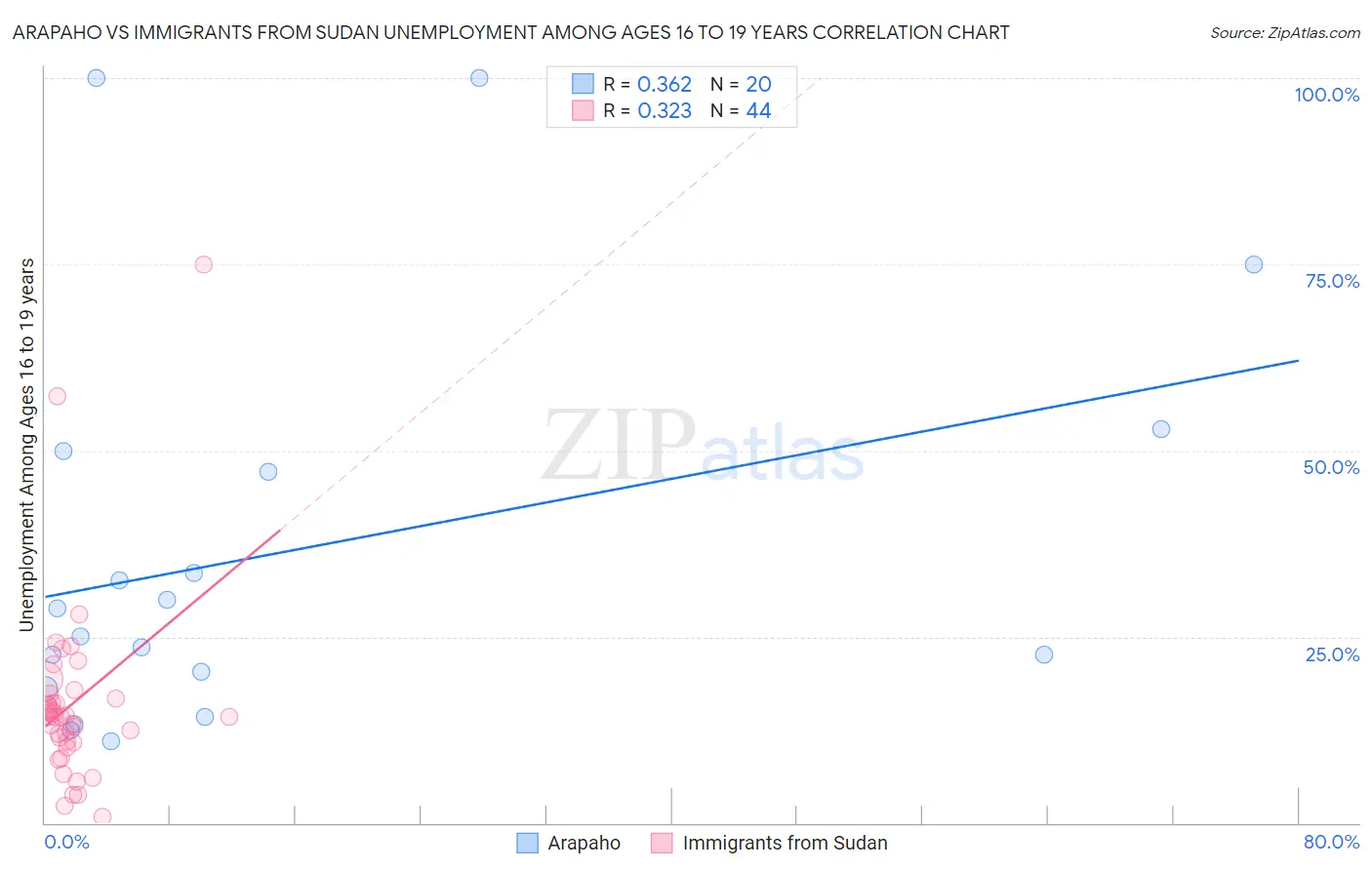 Arapaho vs Immigrants from Sudan Unemployment Among Ages 16 to 19 years