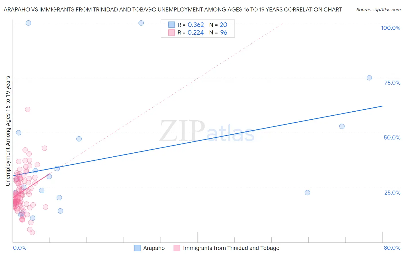 Arapaho vs Immigrants from Trinidad and Tobago Unemployment Among Ages 16 to 19 years