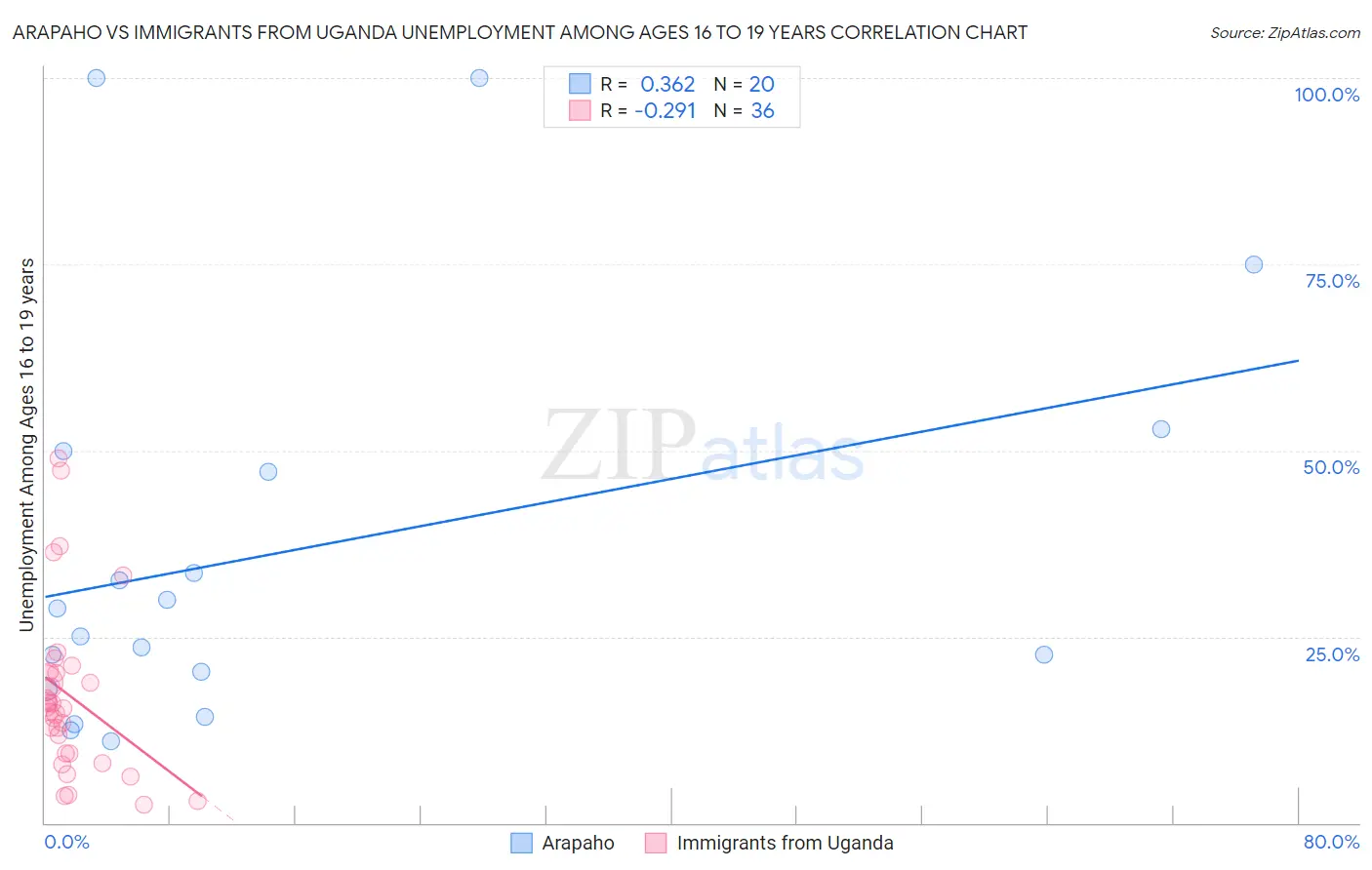 Arapaho vs Immigrants from Uganda Unemployment Among Ages 16 to 19 years