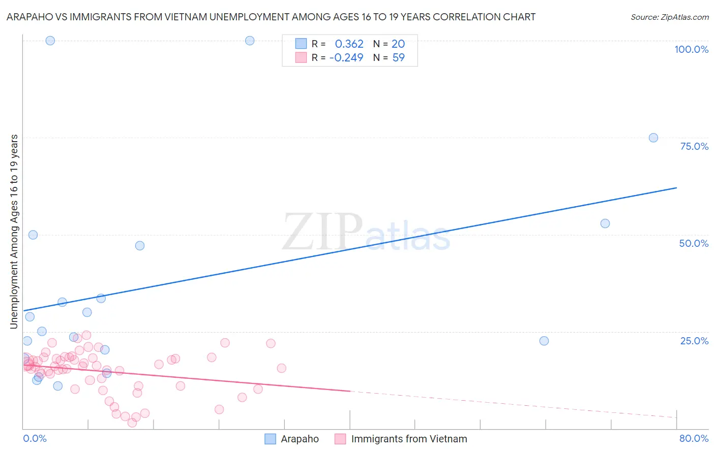 Arapaho vs Immigrants from Vietnam Unemployment Among Ages 16 to 19 years