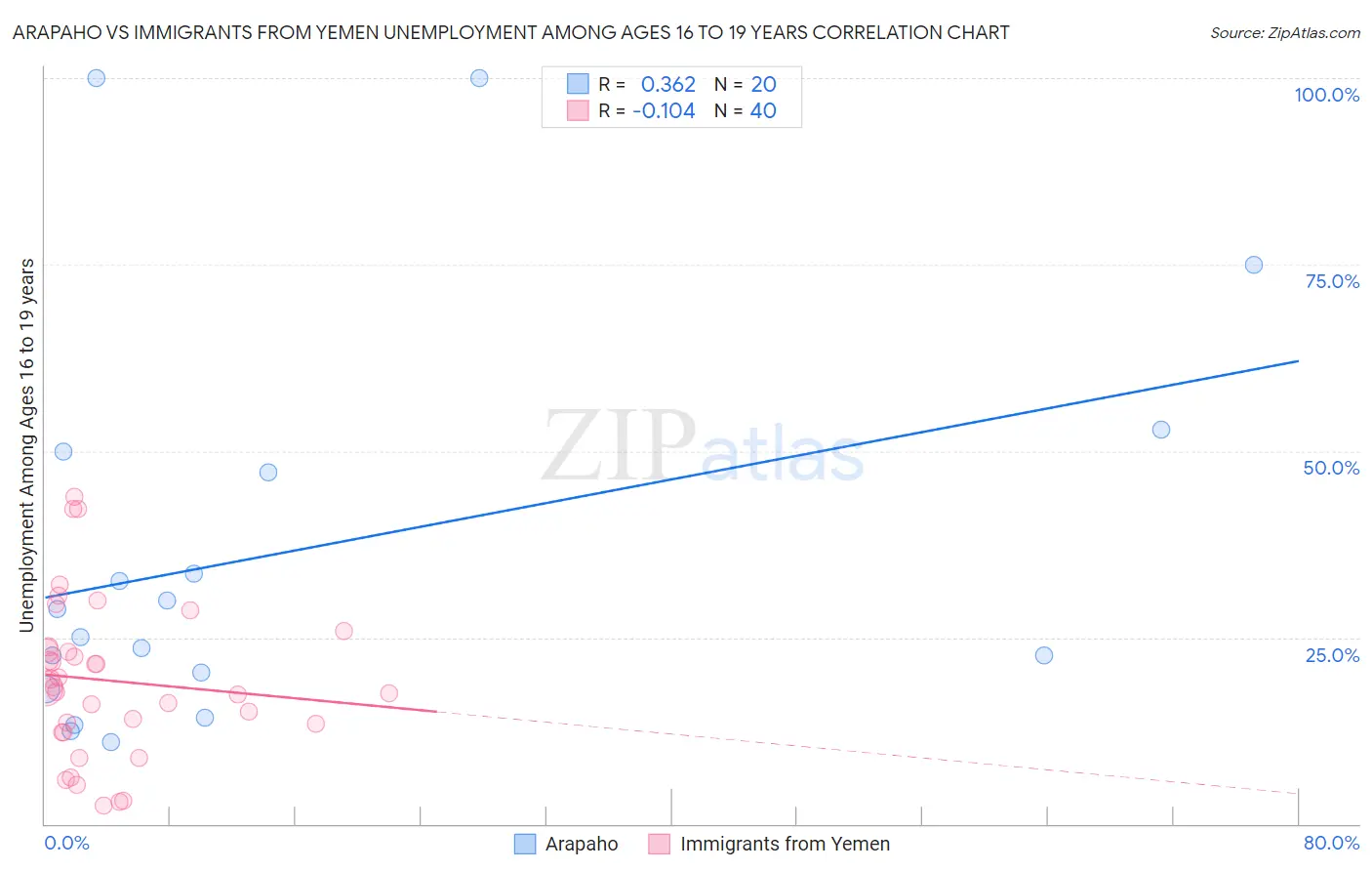Arapaho vs Immigrants from Yemen Unemployment Among Ages 16 to 19 years